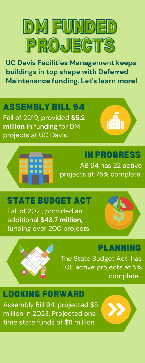 DM Funded Project infographic