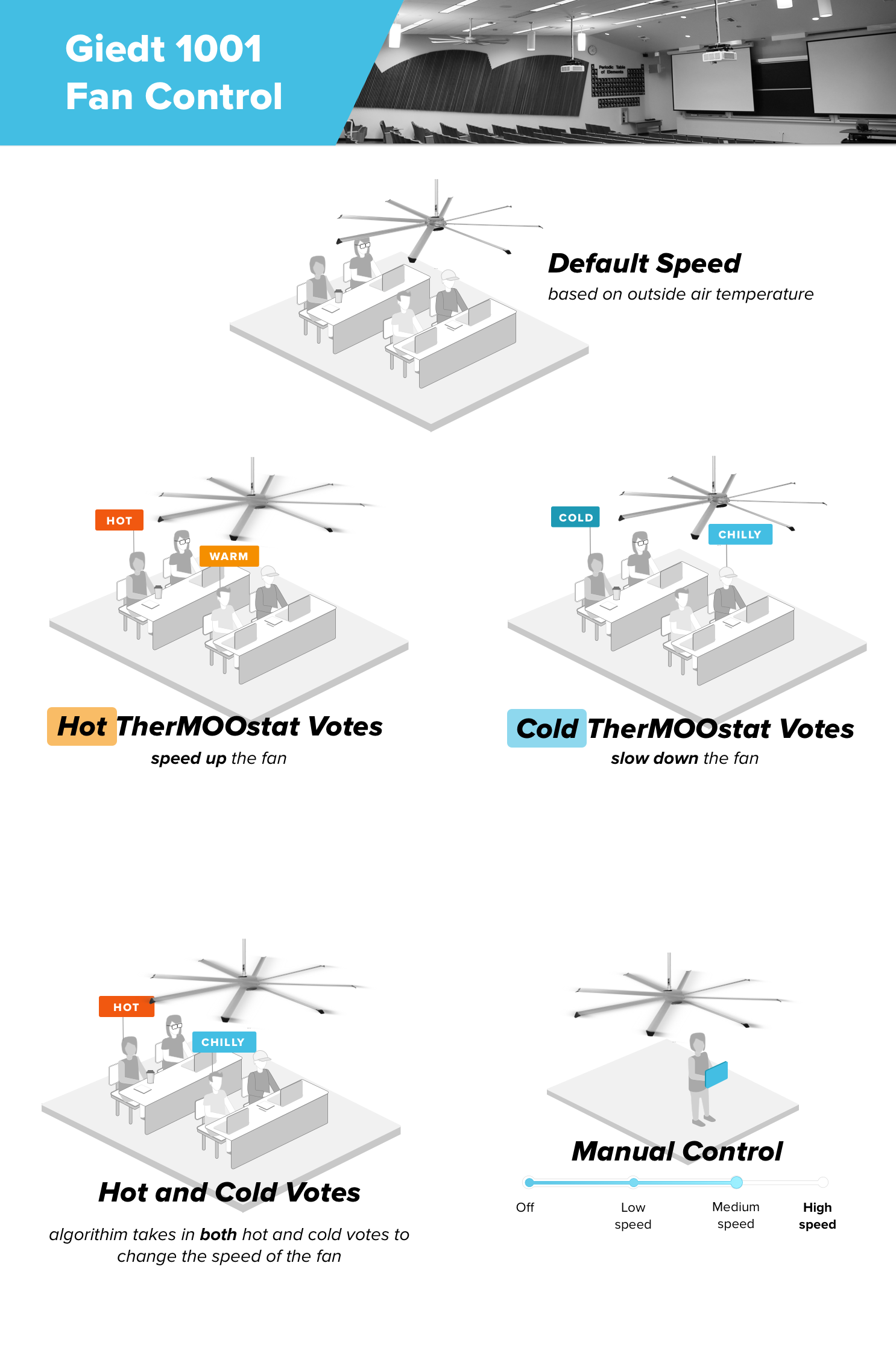 hot and warm votes speed up the fan, while chilly and cold votes slow down the fan