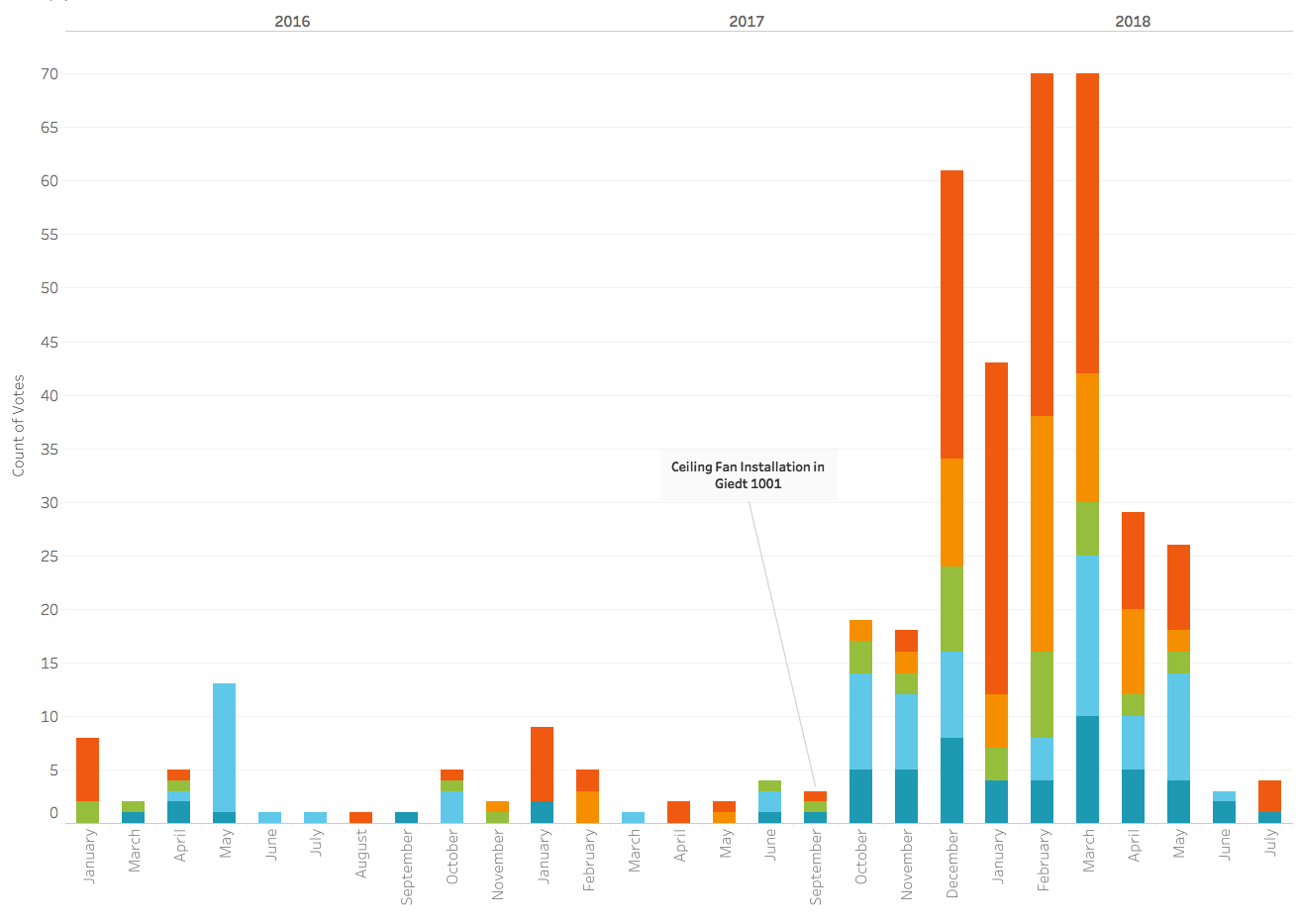 Increase in thermoostat votes after the ceiling fan installation