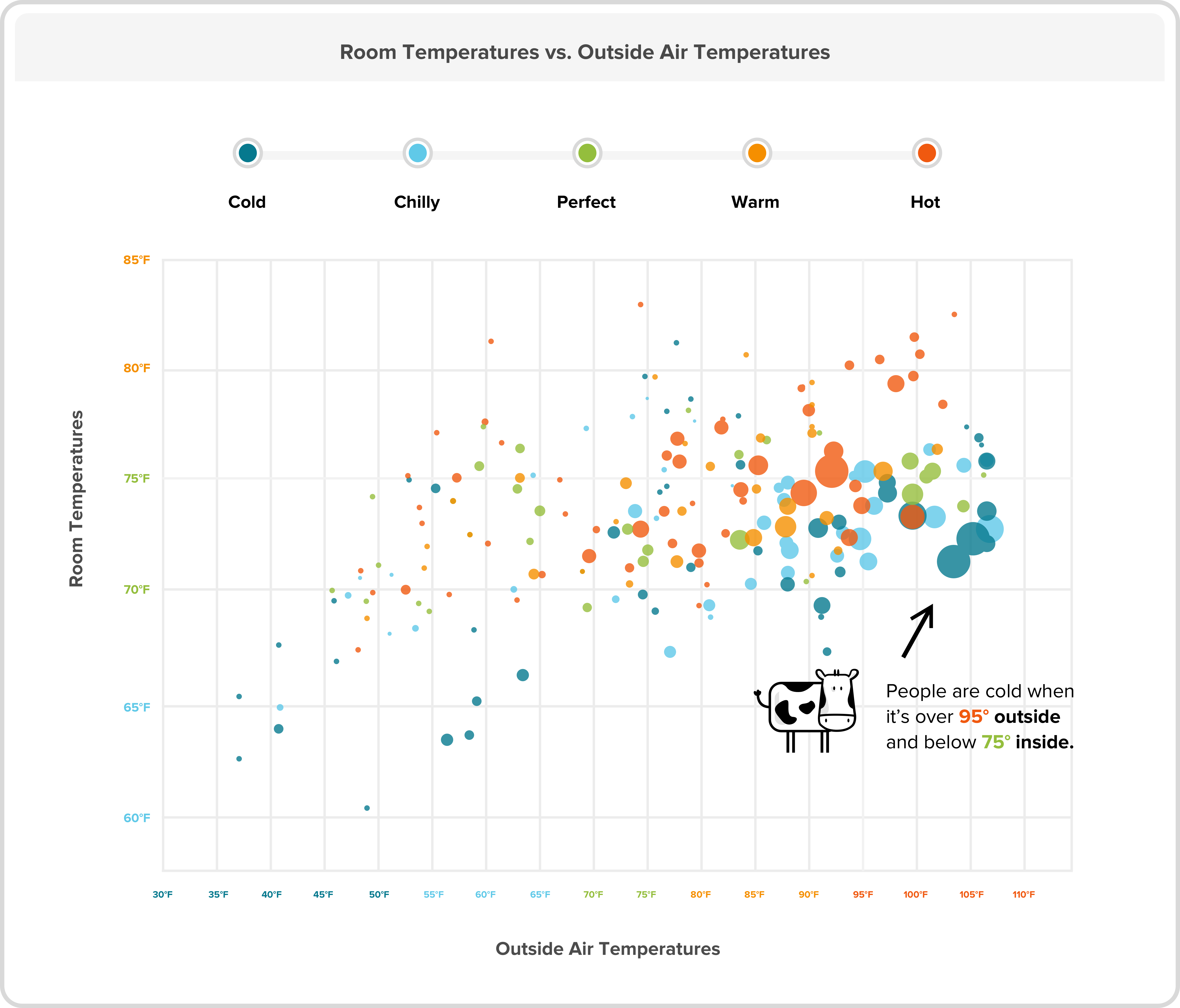 People submit "cold" votes when it's over 95°F outside and lower than 75°F inside.
