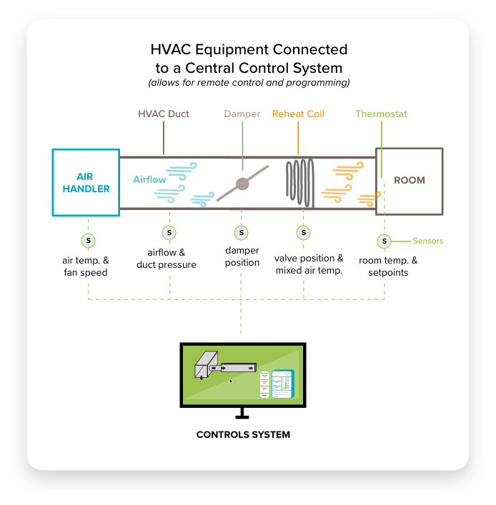 HVAC system with central control allows for more programming.