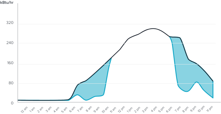 morning and afternoon chilled water savings