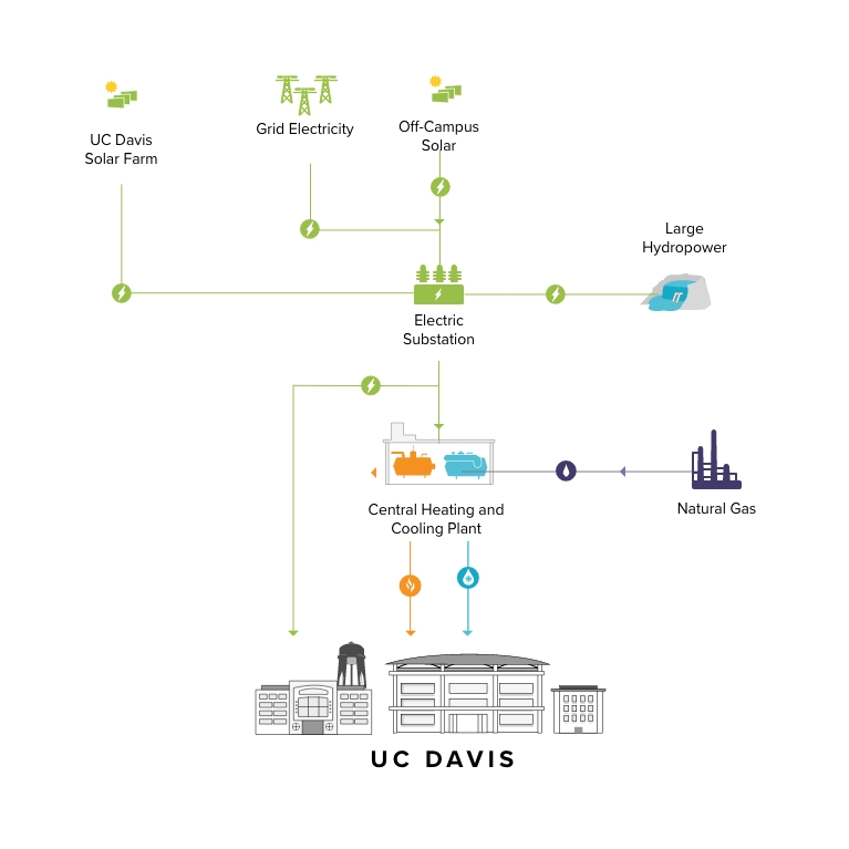 A map of the energy sources for UC Davis, including the Solar Farm.