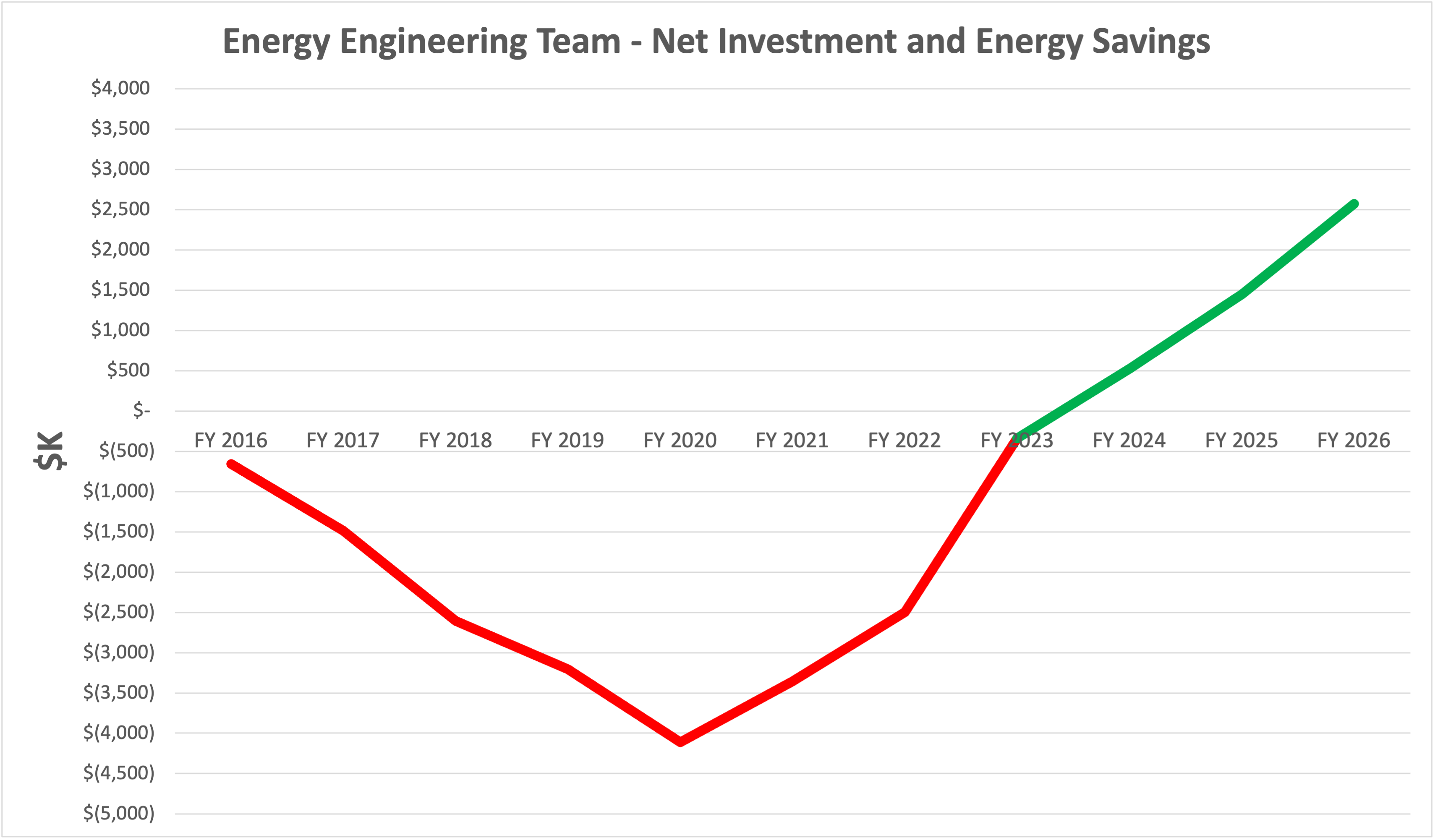 Energy Engineering team's net investment and energy savings ($K over fiscal years)