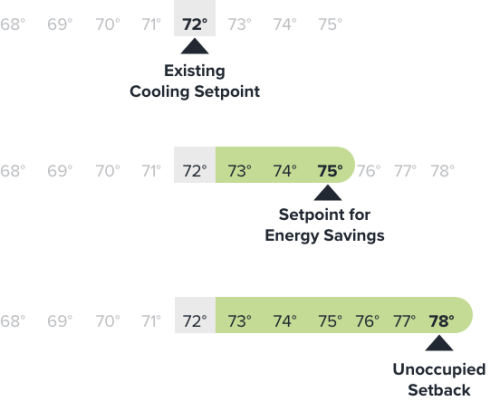 Set point energy savings